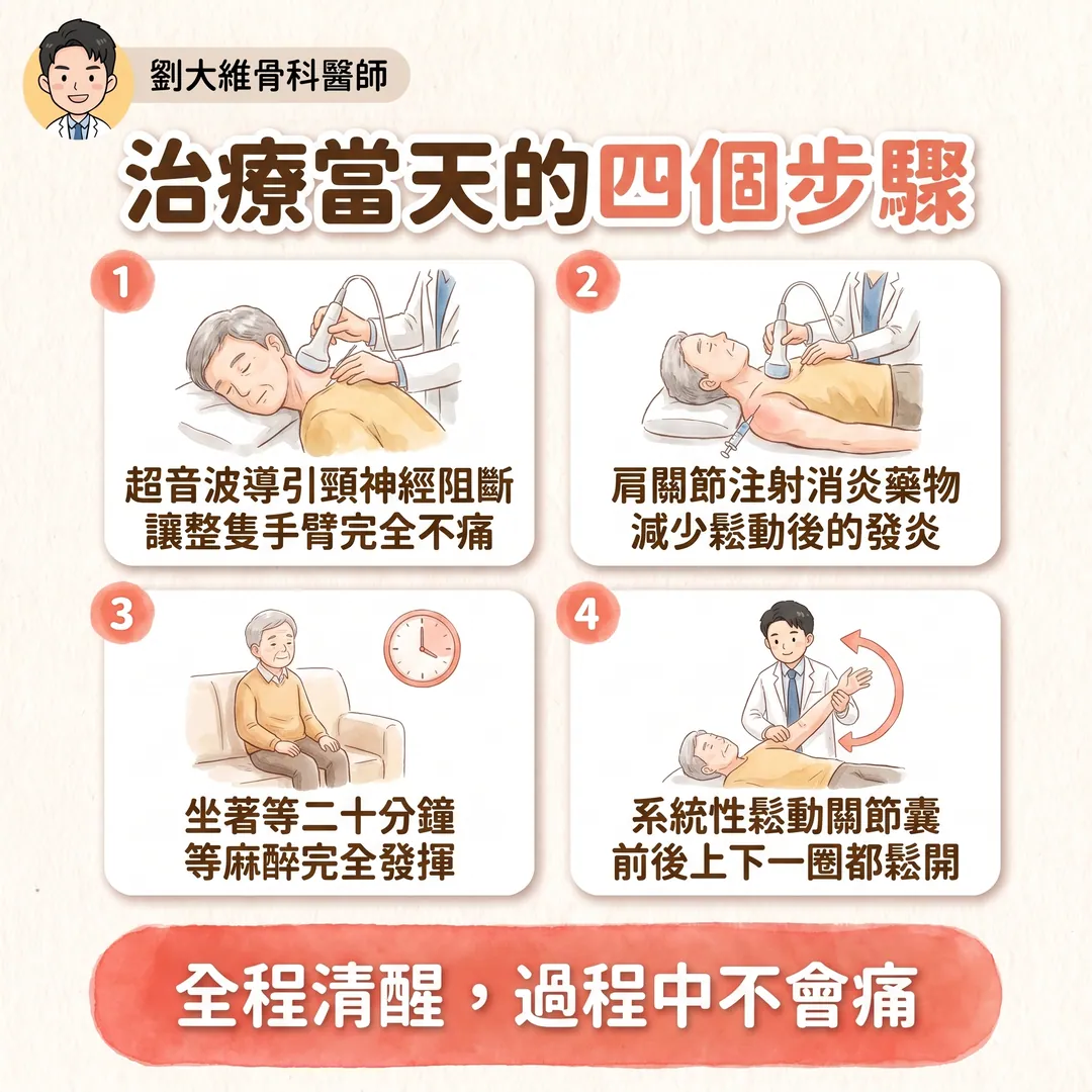 五十肩無聲鬆動術（Silent Manipulation）完整整理 衛教圖 6