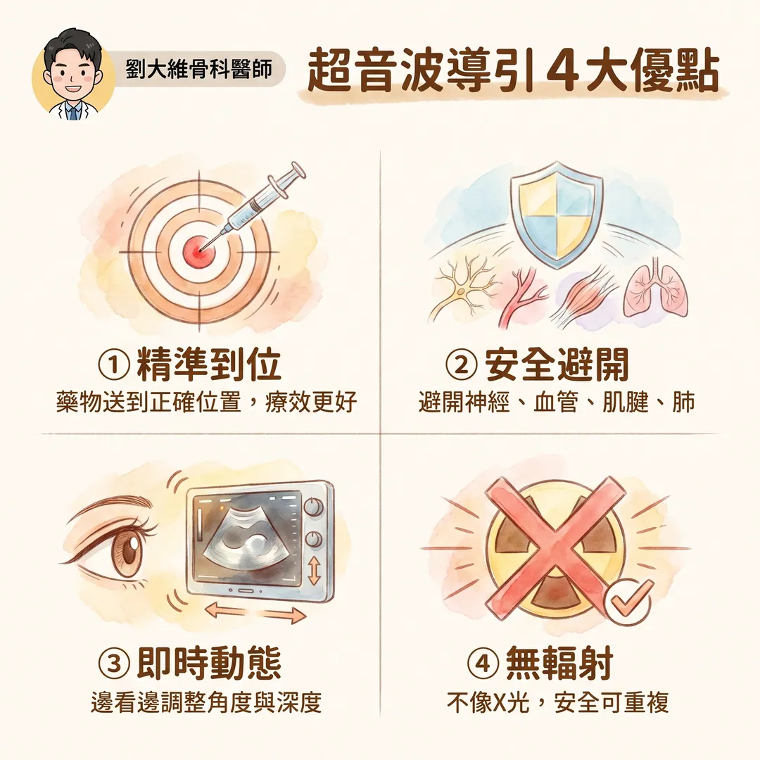 為什麼疼痛治療要用「超音波導引注射」?骨科醫師告訴你關鍵差別 衛教圖 4