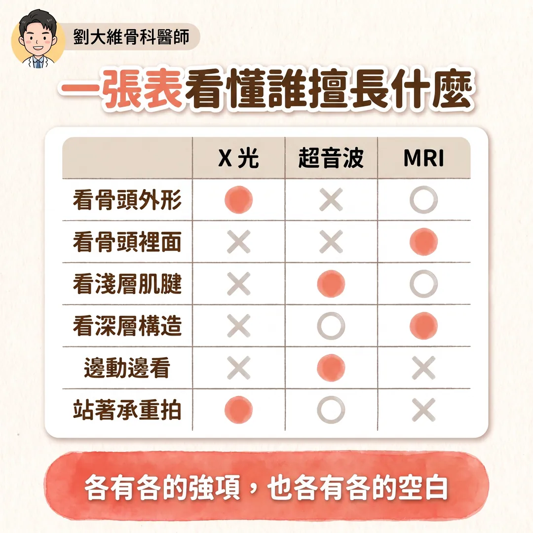 骨科影像金三角：X 光、超音波、MRI 各自看什麼、優缺點 衛教圖 7