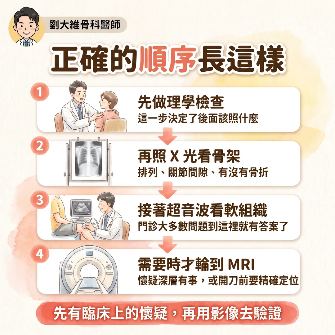 骨科影像金三角：X 光、超音波、MRI 各自看什麼、優缺點 衛教圖 9